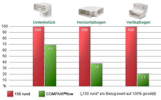 Vergleichsdiagramm Druckverlust Compairflow