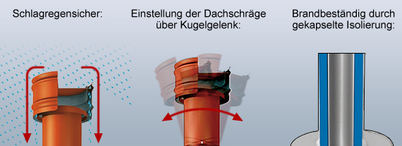 Merkmale der gebavent-Dachdurchfhrungen